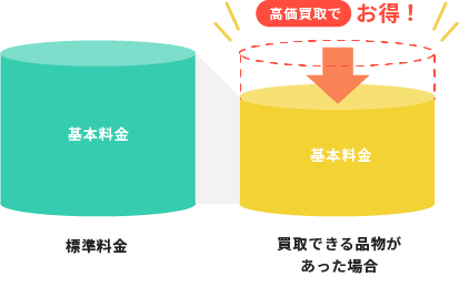 積極的な買取で回収料金を削減！